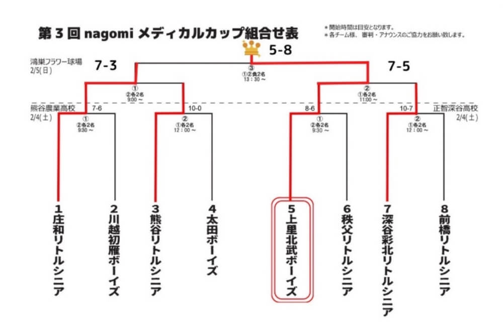 第3回nagomiメディカルカップ組合せ表