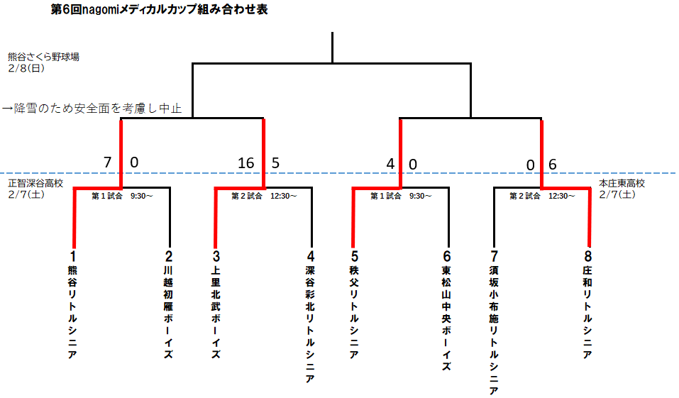 第6回nagomiメディカルカップ組み合わせ表